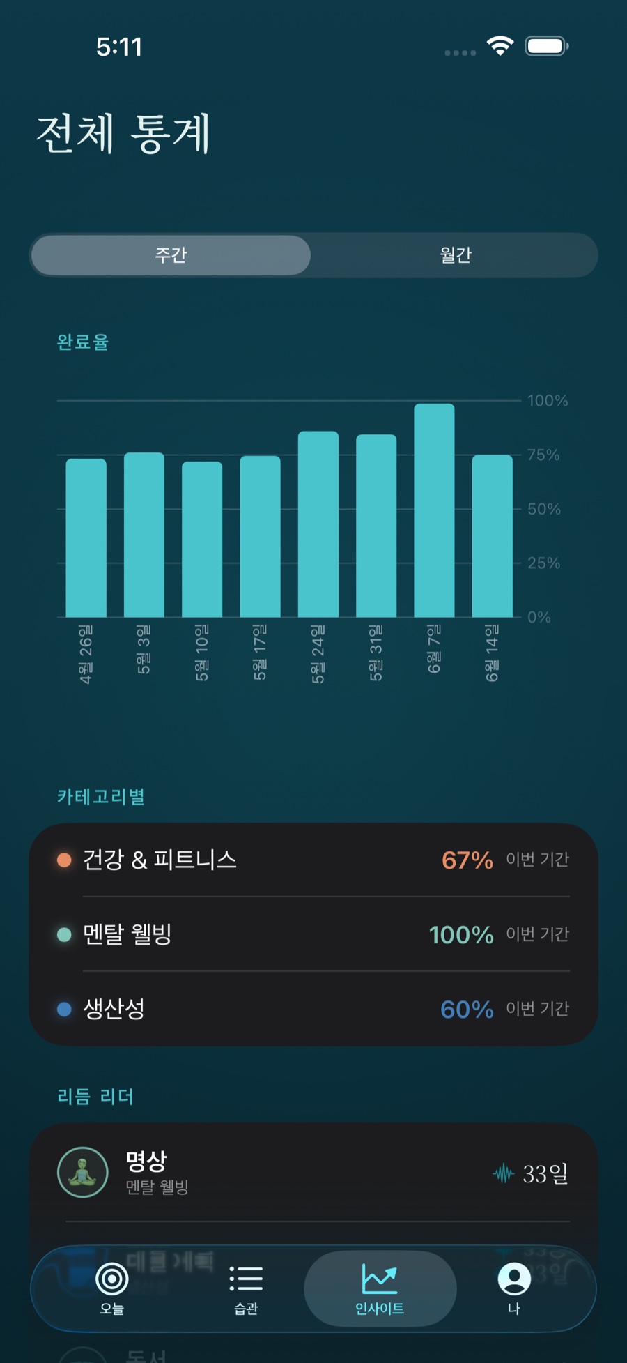 완료율 차트와 카테고리별 분석을 보여 주는 Stasis 인사이트 화면