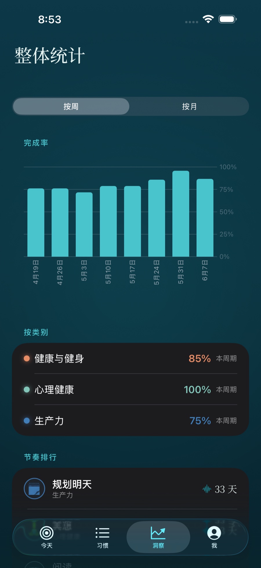 Stasis 洞察界面，显示完成率图表与各类别分析