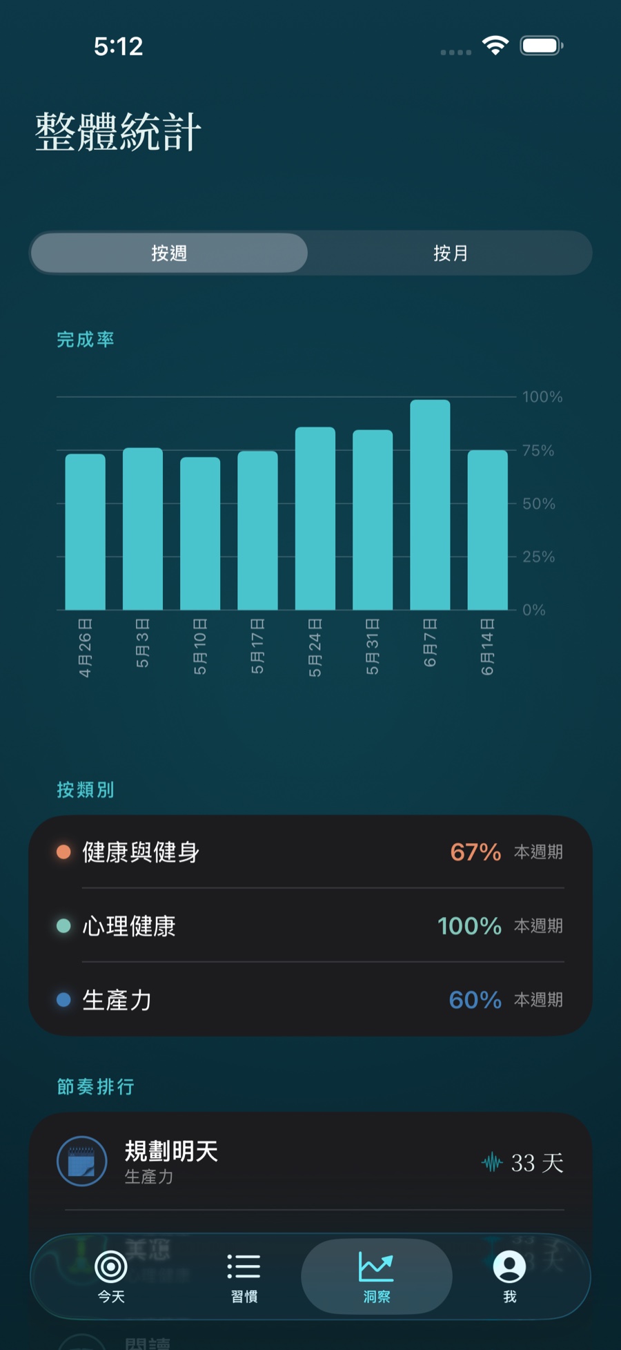 Stasis 洞察畫面，顯示完成率圖表與各類別分析